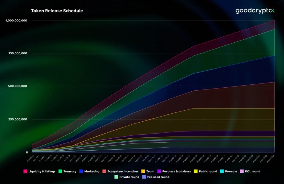 release schedule chart